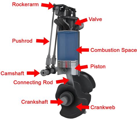 The Four Stroke Cycle Explained - Four-stroke cycle? Nearly ...