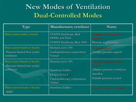 PPT - New Modes of Mechanical Ventilation PowerPoint Presentation, free ...