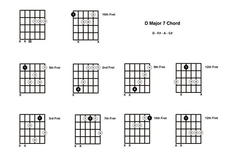 D Major 7 Chord On The Guitar (D Maj 7) - Diagrams, Finger Positions ...