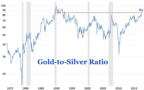 Alert: Gold-to-silver ratio spikes to highest level in 27 years ...