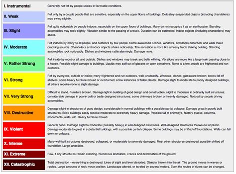 How is the intensity of an Earthquake measured? | Socratic