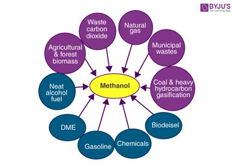 Uses of Methanol and Ethanol - Detailed List of Applications with Examples