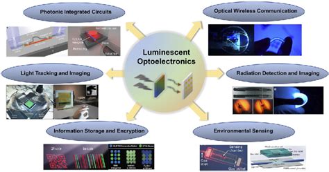 Key photonic application areas of luminescent optoelectronics that ...