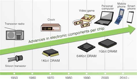 4. History of semiconductors : Hitachi High-Tech GLOBAL