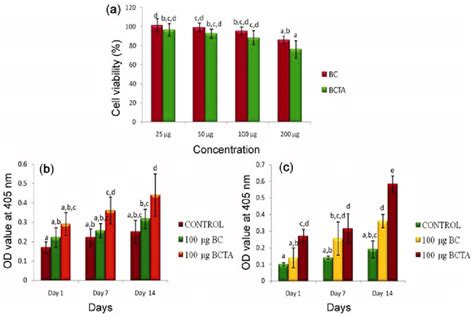 (a) MTT assay. The data are presented as mean ? SD of three individual ...