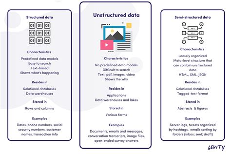 Data Types and Applications: Structured vs Unstructured Data