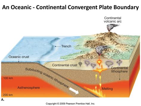 Oceanic Oceanic Convergent Boundary Diagram