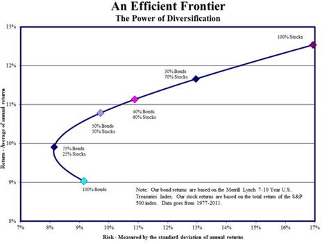 Modern portfolio theory has it wrong