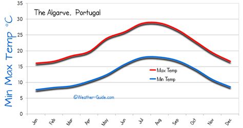 Algarve Weather Averages