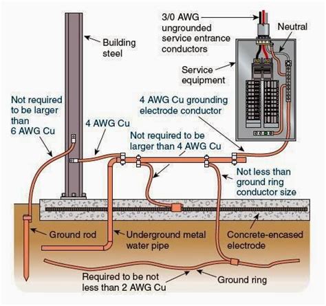 Transformer Grounding Conductor Sizing Chart