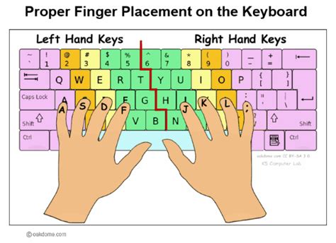 Keyboard - Proper Finger Placement | K-5 Technology Lab