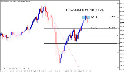 Stock Market Chart Analysis: DOW JONES - Monthly chart analysis