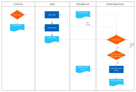 Cross Functional Flowchart Examples