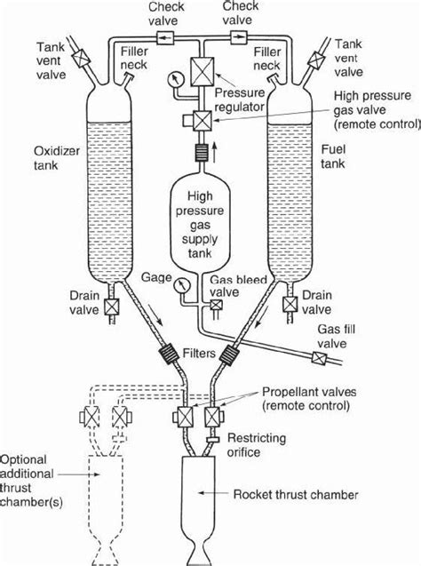 Figure 2.1 from Preliminary design of a small-scale liquid-propellant ...