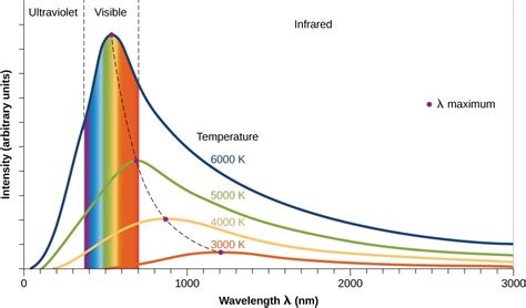 The Electromagnetic Spectrum | Astronomy