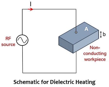 What is Dielectric Heating? Principle, Circuit Operation, Advantages ...