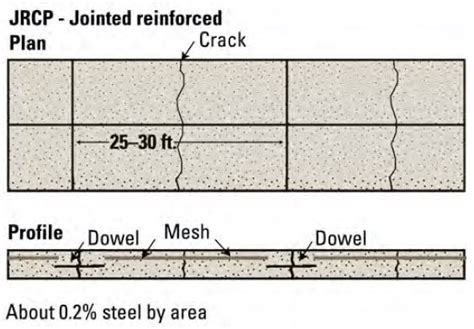 3 BASIC TYPES OF CONCRETE PAVEMENT - CivilBlog.Org