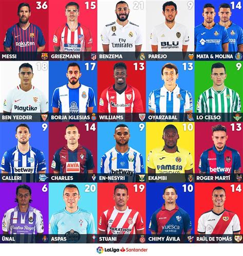 Top scorer of every team in 2018/19 Spanish Laliga season : r/soccer