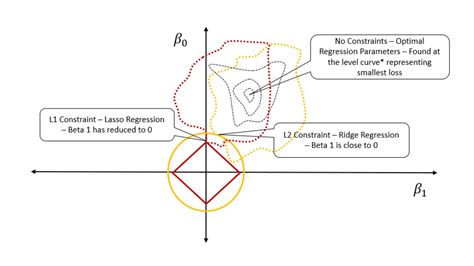 Constrained Optimization - LASSO and RIDGE Regression