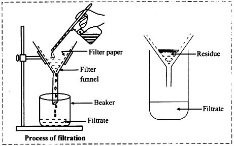 FILTRATION- Definition, Process, Examples and Limitations - CBSE Class ...