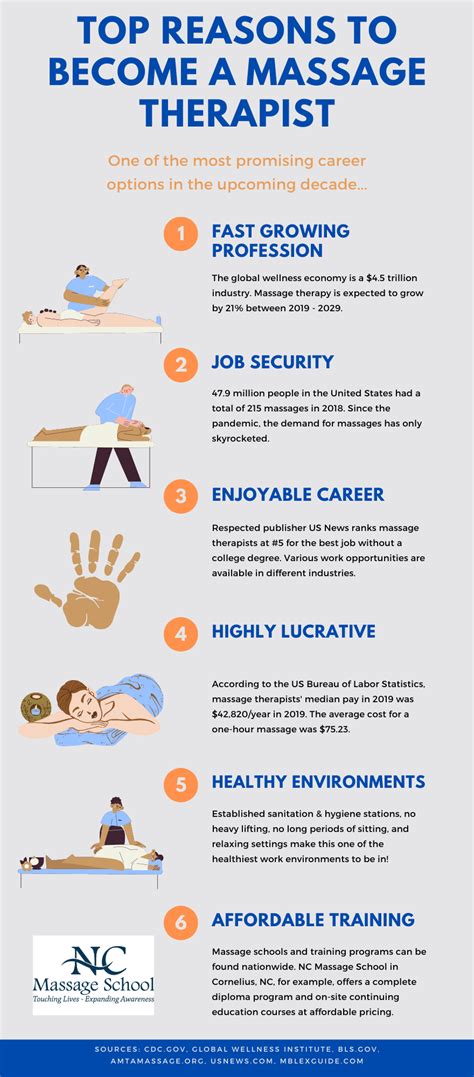 Top 6 Reasons To Become a Massage Therapist [Infographic] | NC Massage ...