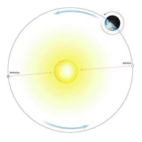 Diagram Of Earth's Orbit