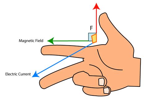 The World Through Electricity: Fleming's Right hand rule and Right hand ...