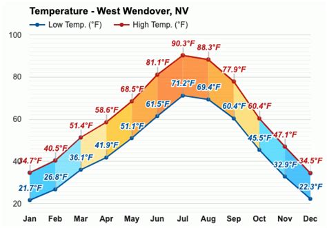 West Wendover, NV - April Weather forecast - Spring forecast