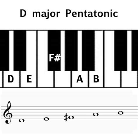 Pentatonic Scale Piano Fingerings