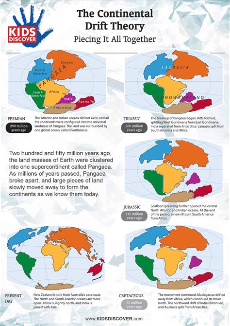 Infographic: The Continental Drift Theory - KIDS DISCOVER