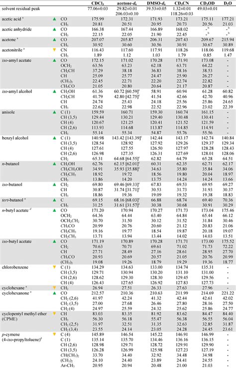 NMR Chemical Shifts of Trace Impurities: Industrially Preferred ...