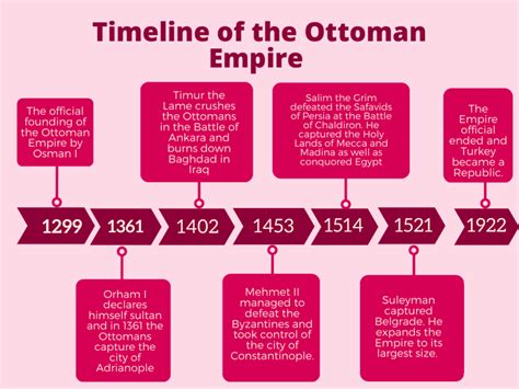 Timeline of the Ottoman Empire