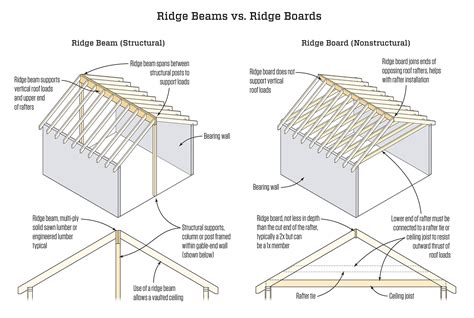 What Is A Ridge Beam In Roof - The Best Picture Of Beam