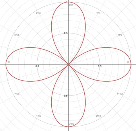 What is the graph of r=a cos 2theta? | Socratic