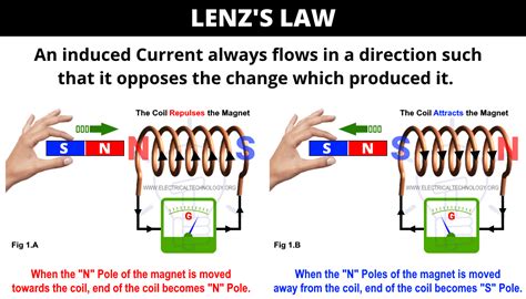 Lenz’s Law of Electromagnetic Induction - Formula & Working ...