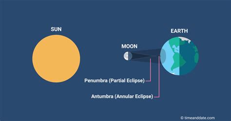 Annular Solar Eclipse