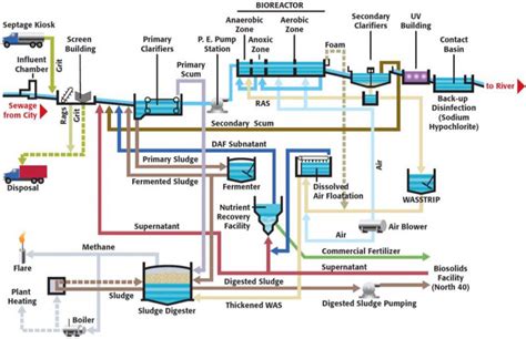 [DIAGRAM] Process Flow Diagram For Wastewater Treatment Plant ...