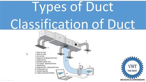 Types of Duct - YouTube