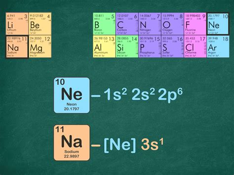 How to Write a Noble Gas Configuration for Atoms of an Element