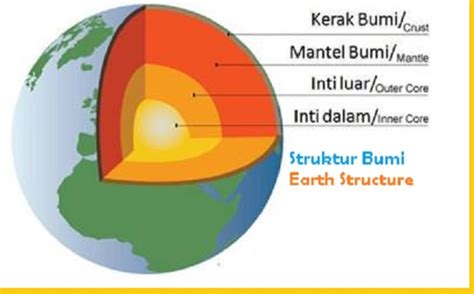 Lapisan Selimut Atau Mantel Adalah