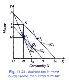 Welfare Effect of Direct and Indirect Taxes (explained with diagram)