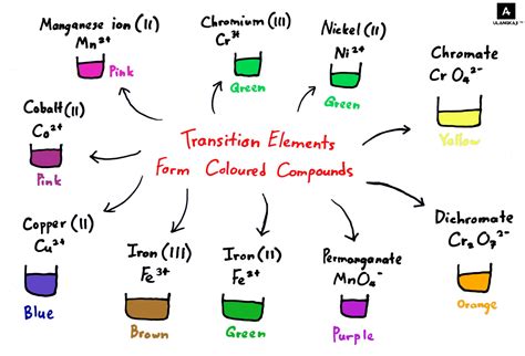 SPMStraightA — Transition Metals make coloured compounds