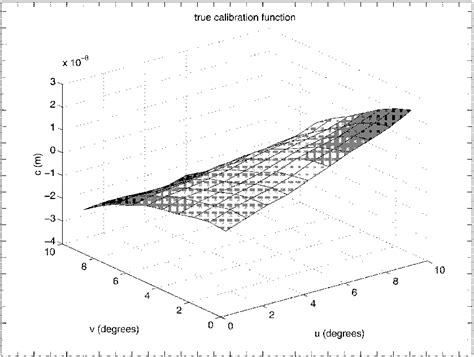 True calibration function surface plot. | Download Scientific Diagram