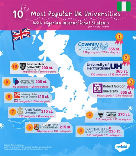 Top 10 British Universities for Nigerian Students - Twinkl