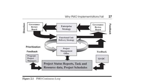 Pmo best practices | PPT