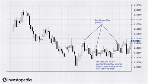 Bearish Engulfing Pattern: Definition And Example Of How To Use ...