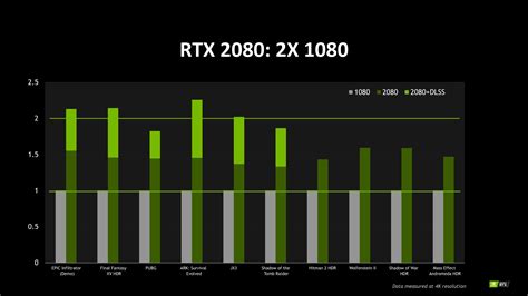 NVIDIA GeForce RTX 2080 Gaming Performance Benchmarks Unveiled