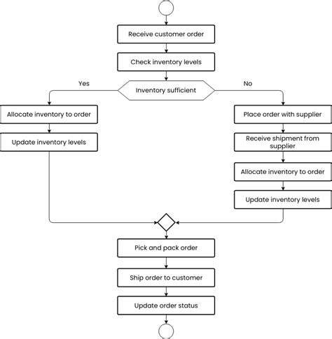 Supply Chain Management Flowchart | Flowchart Template