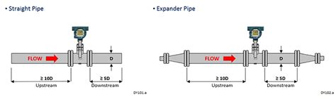 Learn The Truth About Vortex Shedding Flow Meter | Sino-Inst