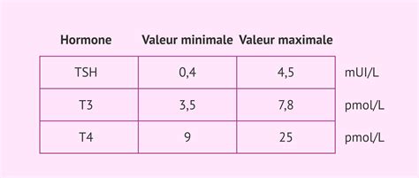 Valeurs de référence des hormones thyroïdiennes et de la TSH